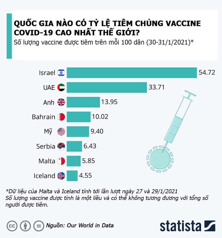 Quốc gia nào có tỷ lệ tiêm chủng vaccine Covid-19 cao nhất thế giới? - Ảnh 1.