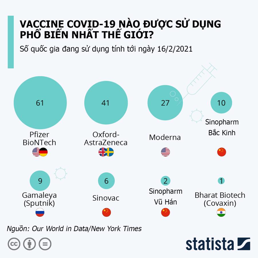 Vaccine Covid-19 nào được tin dùng nhiều nhất trên thế giới? - Ảnh 1.