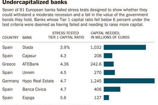 7 ngân hàng châu Âu không vượt qua kiểm tra “sức khỏe” - Ảnh 1