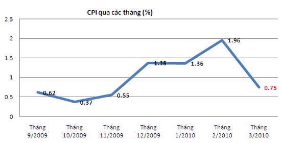 CPI tháng 3 tăng 0,75%: Báo hiệu rủi ro lạm phát - Ảnh 1