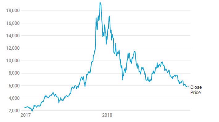 Giá Bitcoin tăng gần 10% sau khi chạm đáy 7 tháng - Ảnh 1.