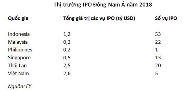 Vượt Singapore, Việt Nam thành thị trường IPO lớn nhất Đông Nam Á - Ảnh 1.