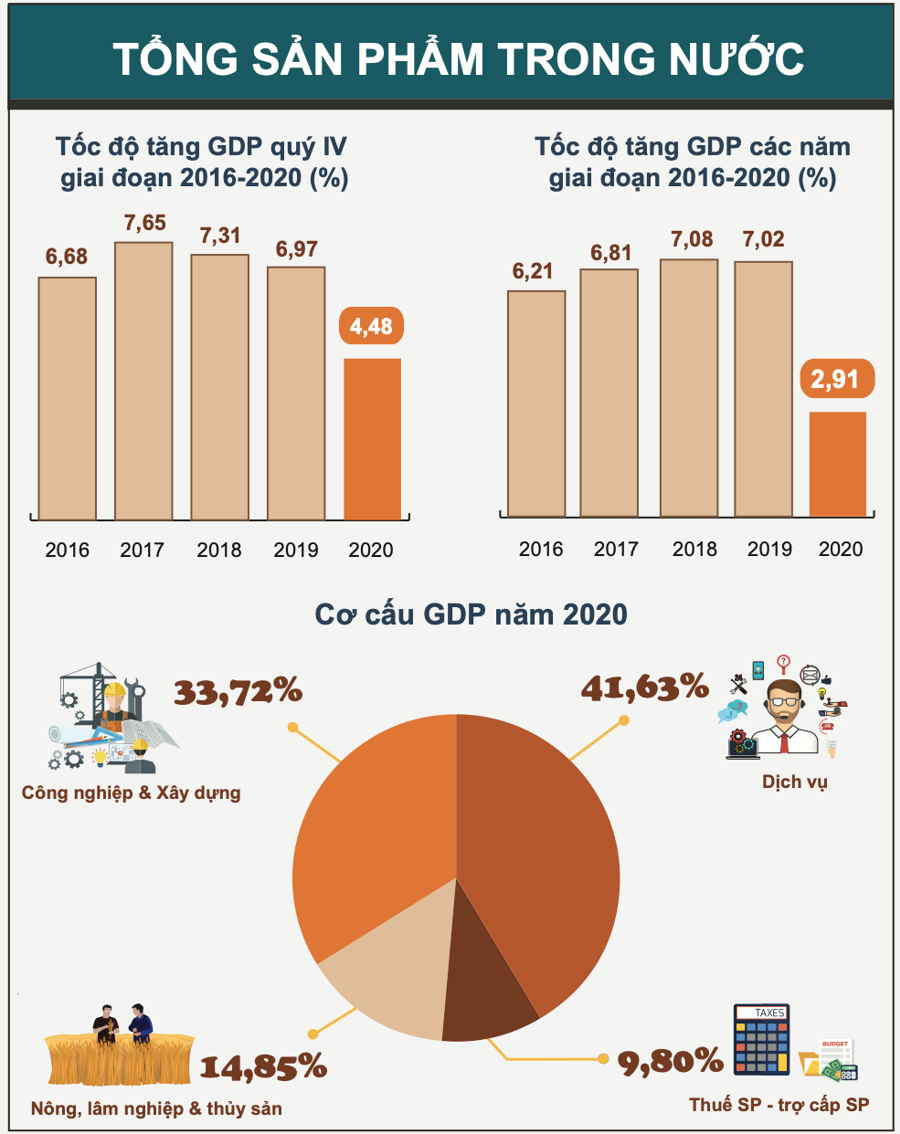 GDP quý 4 của Việt Nam tăng 4,48%, thuộc top cao nhất thế giới - Ảnh 1