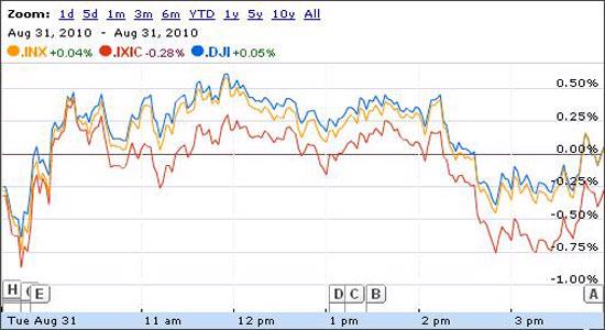 Dow Jones thoát hiểm trong gang tấc - Ảnh 1