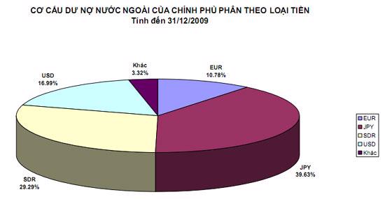 Nợ nước ngoài của Việt Nam: Những con số mới nhất - Ảnh 2