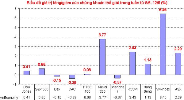 Phố Wall tăng điểm tuần thứ tư, thanh khoản sụt giảm - Ảnh 2