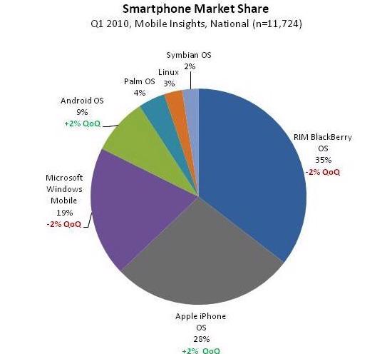 Thị phần iPhone gấp 3 lần Android - Ảnh 1