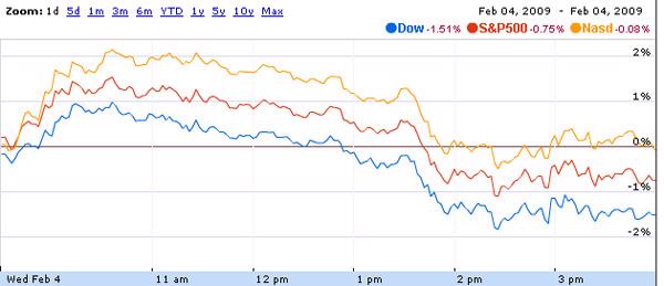 Dow Jones giảm mạnh vì Kraft, Bank of America - Ảnh 1