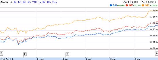 Phố Wall tăng tốc, Dow Jones lập đỉnh mới - Ảnh 1