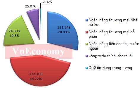 “Bức tranh” ngân hàng Việt Nam đến tháng 6 có gì mới? - Ảnh 3