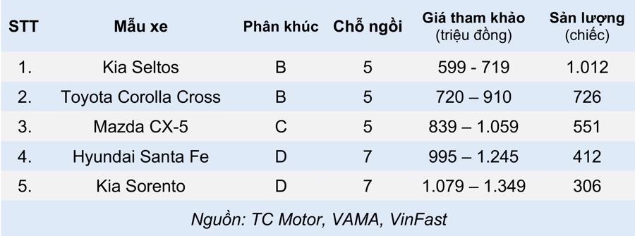 5 mẫu xe gầm cao SUV/crossover khách Việt mua nhiều nhất tháng 2/2021 - Ảnh 6.