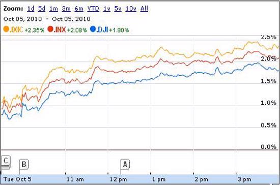 Đảo chiều ngoạn mục, Dow Jones bật tăng gần 200 điểm - Ảnh 1