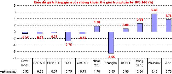 Phố Wall chấm dứt chuỗi 4 tuần tăng điểm liên tiếp - Ảnh 2