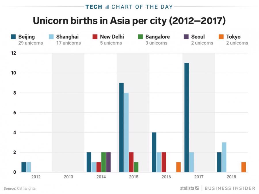 80% startup tỷ USD châu Á ra đời tại Trung Quốc - Ảnh 1.