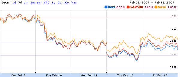 Dow Jones giảm mạnh trong tuần - Ảnh 1