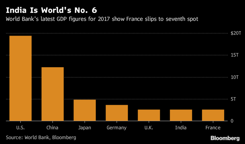 Ấn Độ vượt Pháp trở thành nền kinh tế lớn thứ 6 thế giới - Ảnh 1.