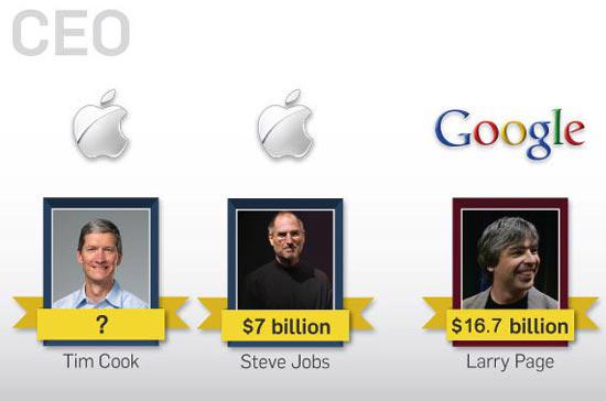 Điểm mặt những hơn kém giữa Apple và Google - Ảnh 8