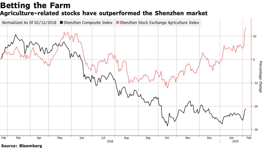 Cổ phiếu nông nghiệp lên ngôi ở Thung lũng Silicon Trung Quốc - Ảnh 1.