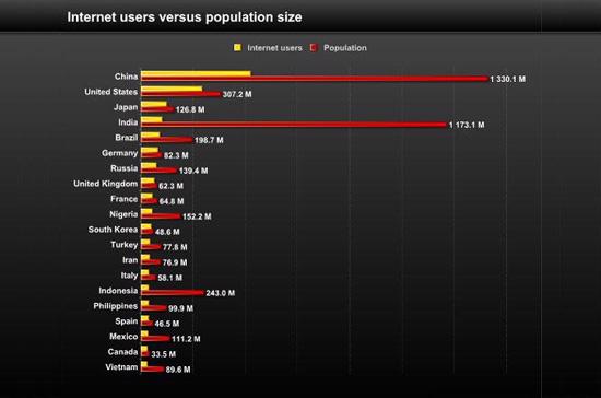 Việt Nam vào Top 20 nước dùng Internet nhiều nhất - Ảnh 1