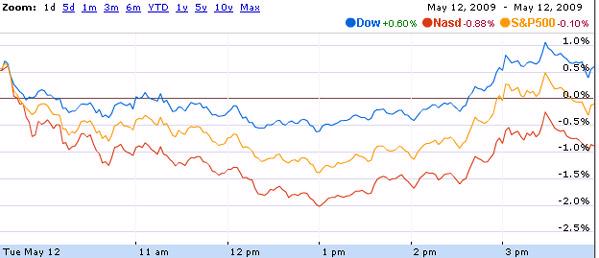 Dow Jones thoát hiểm - Ảnh 1