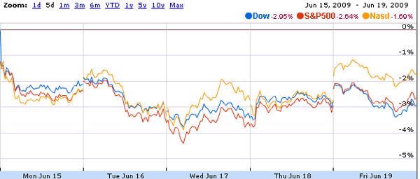 Dow Jones và S&P 500 giảm điểm mạnh trong tuần - Ảnh 1