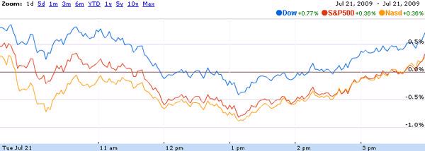 S&P 500 cao nhất từ đầu năm, Dow Jones tăng điểm phiên thứ 7 liên tiếp - Ảnh 1