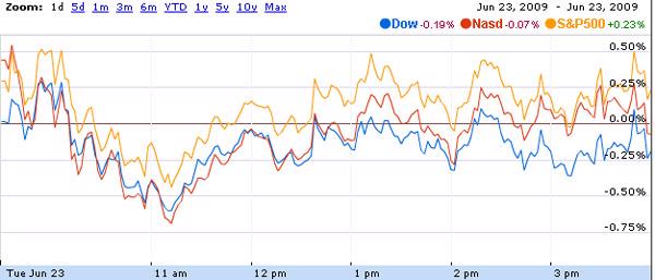 Dow Jones tiếp tục mất điểm vì Boeing - Ảnh 1