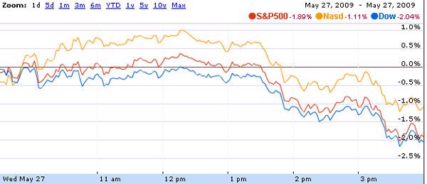 Dow Jones và S&P 500 cùng giảm điểm mạnh - Ảnh 1