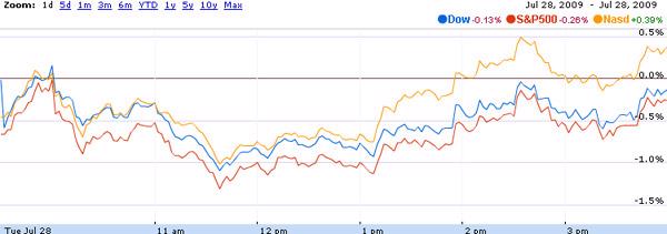 Dow Jones và S&P 500 cùng giảm điểm - Ảnh 1