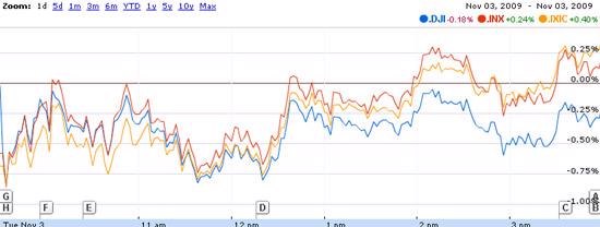 Nhà đầu tư ngóng tin từ FED, Dow Jones mất điểm - Ảnh 1