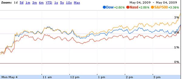 Phố Wall bứt phá, S&P 500 vượt ngưỡng 900 điểm - Ảnh 1