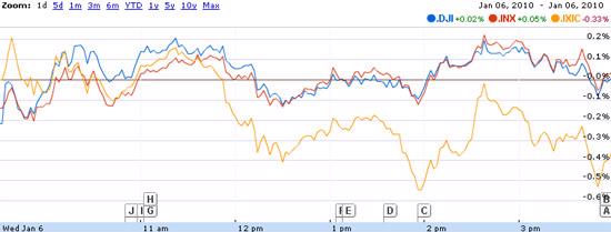 Dow Jones và S&P 500 thoát hiểm vào cuối phiên - Ảnh 1