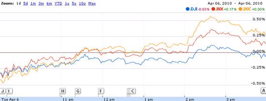 Khối ngân hàng tăng mạnh, Dow Jones vẫn mất điểm - Ảnh 1