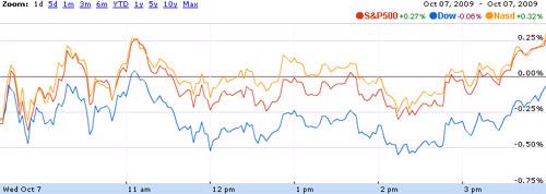 Dow Jones đuối sức - Ảnh 1