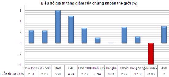 Phố Wall sụt giảm mạnh phiên cuối tuần - Ảnh 2