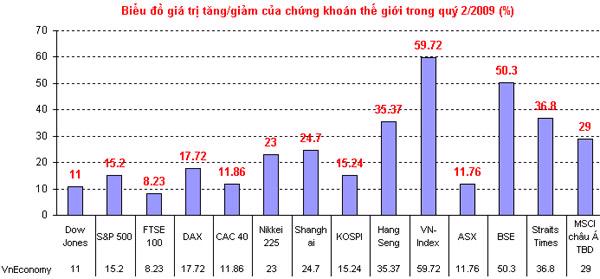 Phố Wall có quý tăng điểm mạnh nhất kể từ 1998 - Ảnh 2