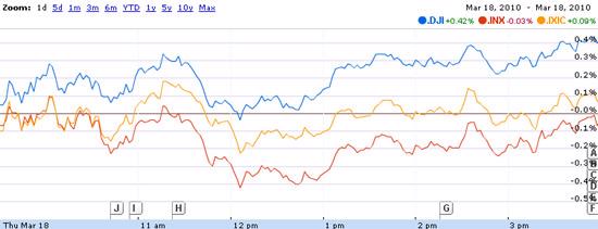 Dow Jones tăng điểm phiên thứ tám liên tiếp - Ảnh 1