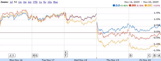 Dow Jones có tuần tăng điểm thứ ba liên tiếp - Ảnh 1