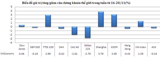 Dow Jones có tuần tăng điểm thứ ba liên tiếp - Ảnh 2