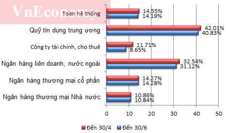 “Bức tranh” ngân hàng Việt Nam đến tháng 6 có gì mới? - Ảnh 7