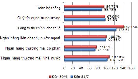 “Sức khỏe” ngân hàng Việt Nam qua các con số mới nhất - Ảnh 8