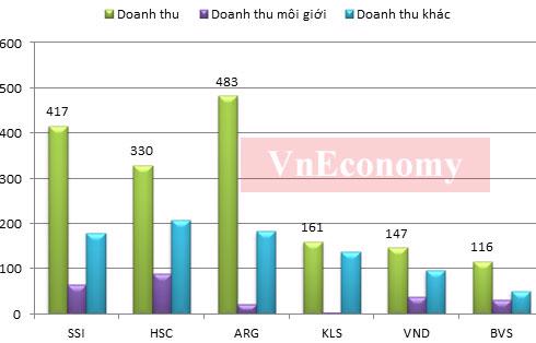 “Đại gia” ngành chứng khoán, ai hơn ai? - Ảnh 3