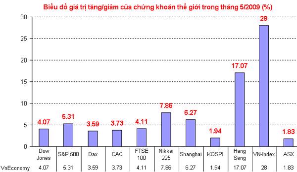 Phố Wall có tháng tăng điểm thứ ba liên tiếp - Ảnh 2