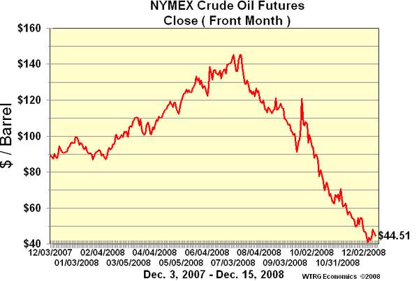 Thị trường dầu 2008: Đỉnh cao và vực sâu - Ảnh 1