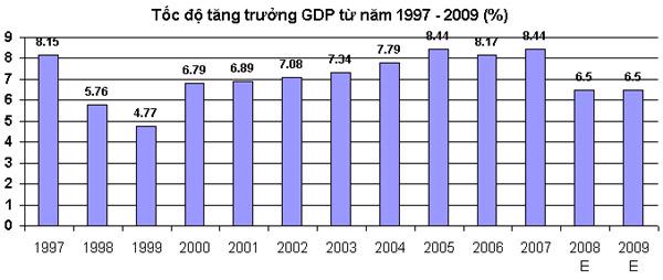 Kịch bản tăng trưởng kinh tế Việt Nam 2009? - Ảnh 1