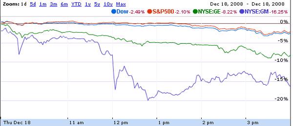 Nhiều blue-chip giảm mạnh, Dow Jones mất 220 điểm - Ảnh 1