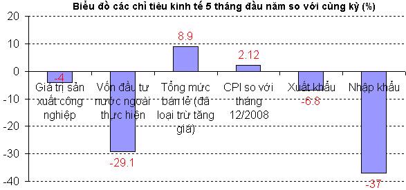 5 điểm đáng chú ý của kinh tế 5 tháng đầu năm - Ảnh 1