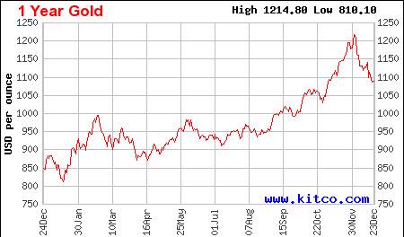 9 vấn đề nổi bật của thị trường vàng năm 2009 - Ảnh 1