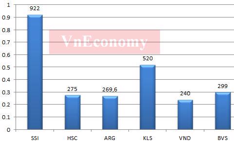 “Đại gia” ngành chứng khoán, ai hơn ai? - Ảnh 2