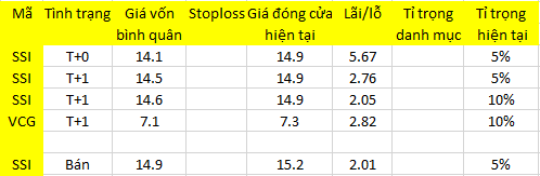 Blog chứng khoán: Vòng xoáy bán ra hạ nhiệt 1